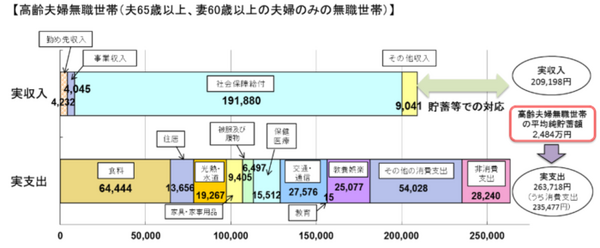 麻生さん…「老後2,000万円」はやっぱ赤字でしょ？　老後のライフスタイルを確認する重要性