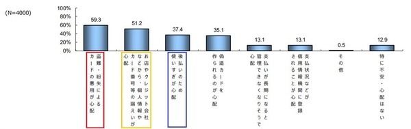 クレジットカードについて心配、不安なこと