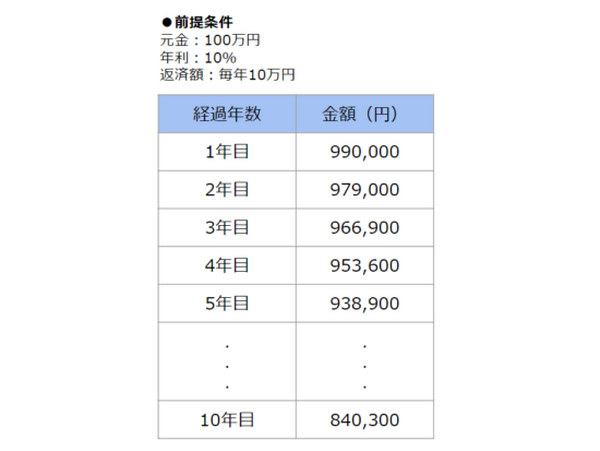 100万円を年利10%でリボ払いの年数と支払額