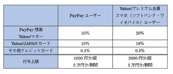 還元率・付与上限が異なります