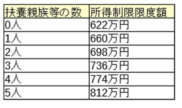 所得制限限度額