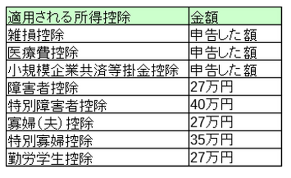 給与所得控除後の金額