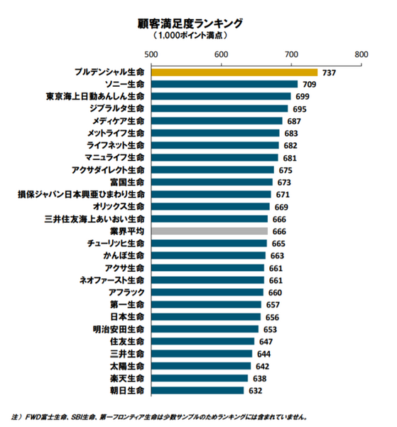 2019年生命保険契約満足度調査