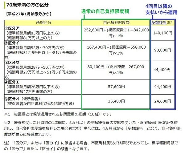 高額療養費制度報酬月額別区分