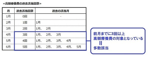 高額療養費の過去該当回数