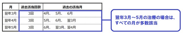 高額療養費制度2回目多数該当