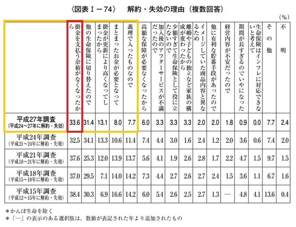 保険の解約・失効の理由