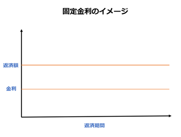 【住宅ローンの金利について教えて】固定金利は計画性、変動金利は景気によって決まる