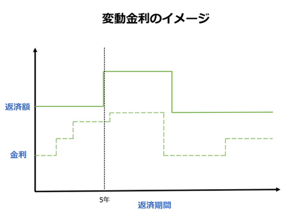 【住宅ローンの金利について教えて】固定金利は計画性、変動金利は景気によって決まる