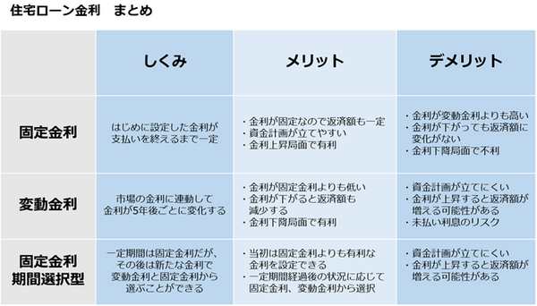 【住宅ローンの金利について教えて】固定金利は計画性、変動金利は景気によって決まる