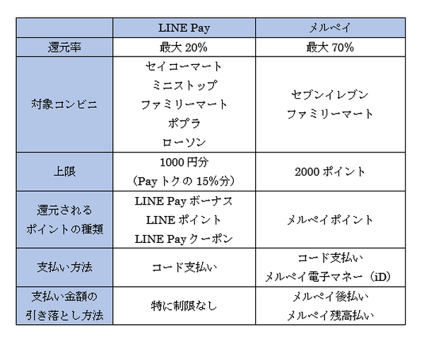 ラインペイとメルペイの比較
