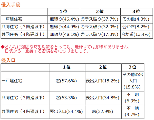 犯罪者の侵入方法の資料