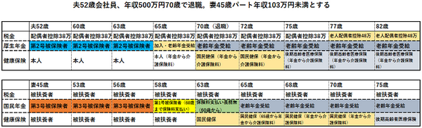 夫52歳会社員 年収500万円70歳で退職 妻45歳パート年収103万円未満とする