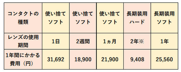 コンタクトのタイプ別コスト