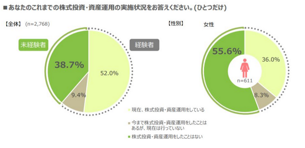 Pontaポイント運用ユーザーの経験値 全体と女性