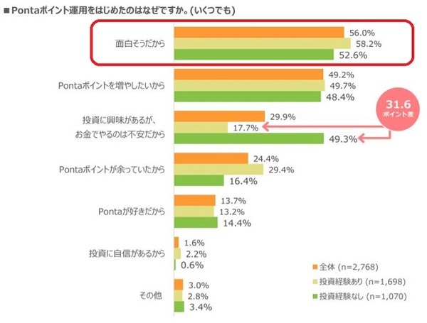 Pontaポイント運用をはじめた理由
