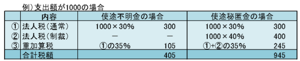 具体的な課税計算
