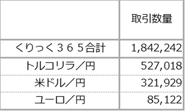「くりっく365」ならFXでのスワップポイントが高いトルコリラが人気！