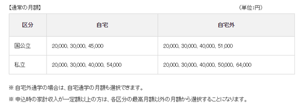 貸与金額の表