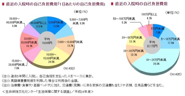 直近の入院時の自己負担費用