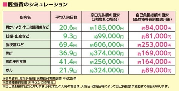 医療費のシミュレーション