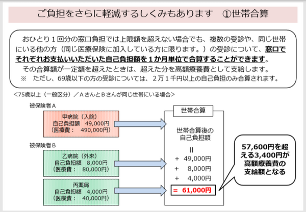 表3高額療養費制度
