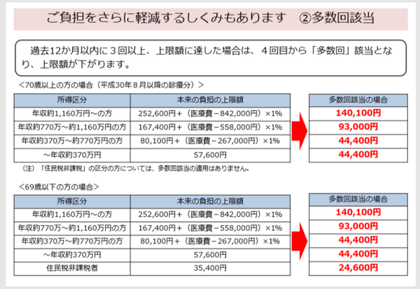 表4高額療養費制度