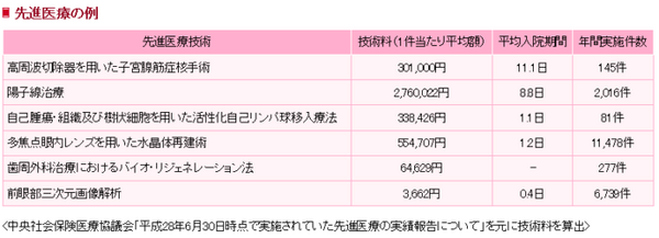 表7：先進医療の例