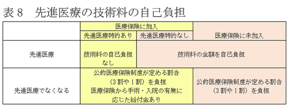 表8：先進医療の技術料の自己負担