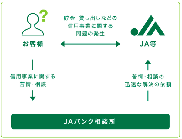 JAバンク相談所