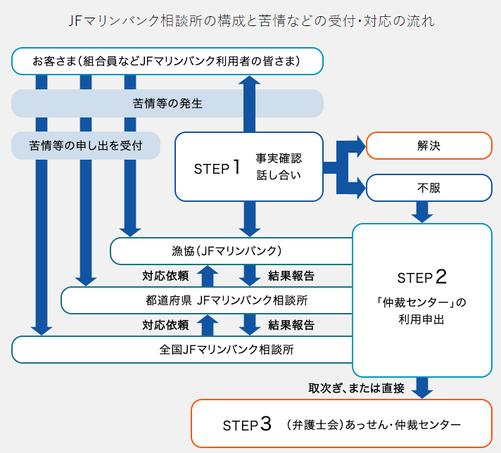JFマリンバンク相談所