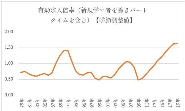 有効求人倍率