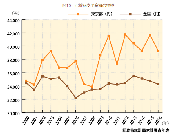 化粧品支出金額の推移