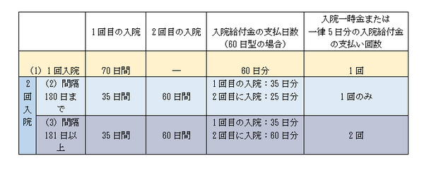 入院日数に関連する保障の表