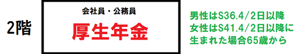 年金制度の2階部分は厚生年金