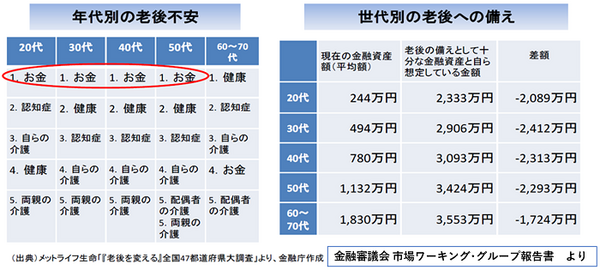 世代別の老後の備え