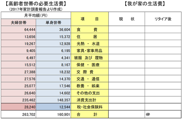高齢者世代の必要生活費