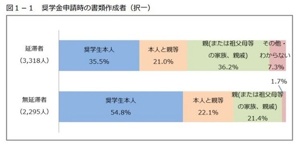 奨学金申請時の書類作成者