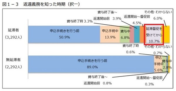 奨学金返済義務を知った時期