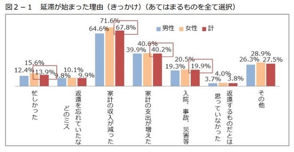 奨学金延滞が始まった理由