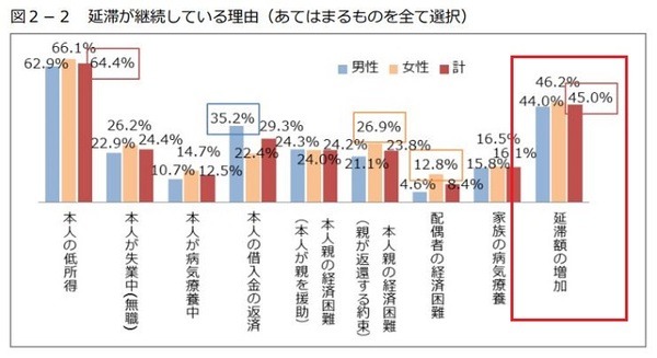 奨学金延滞が継続している理由
