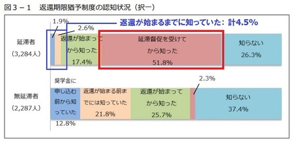 奨学金返還期限猶予制度の認知状況