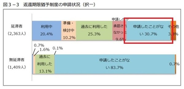 奨学金返還期限猶予制度の申請状況