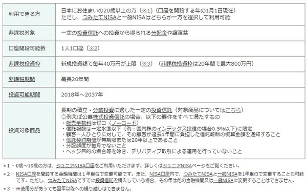 積み立てNISAの概要