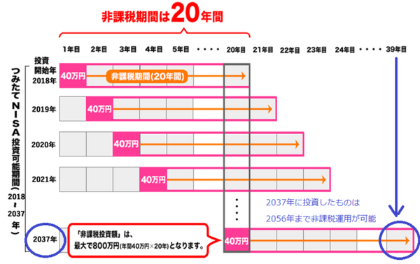 非課税期間は20年