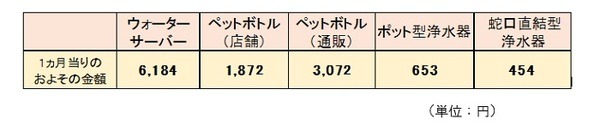 ウォーターサーバーとペットボトルの比較