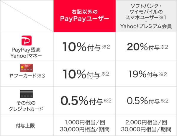最大20％還元をもらうには？
