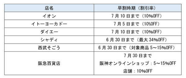 「早割」がお得！　グレードを下げずに「お中元代」を節約する3つの方法