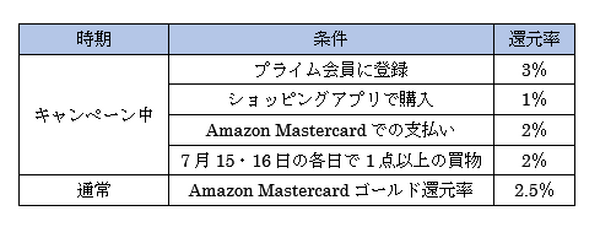 ポイント還元率