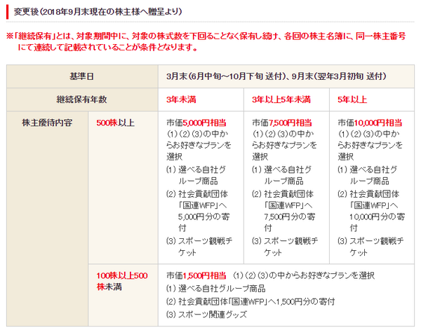 日本ハム株主優待